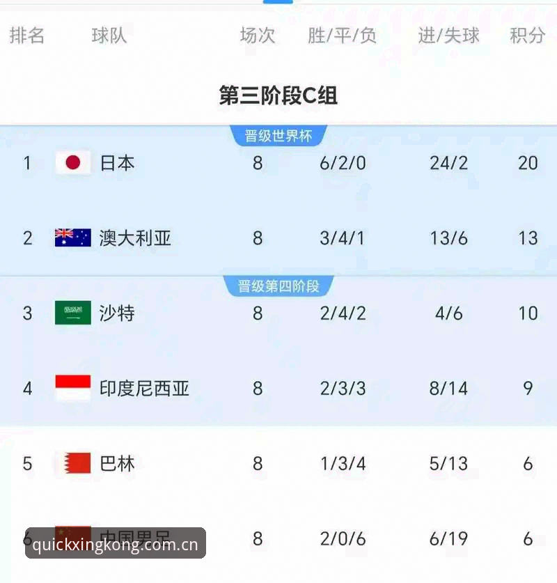 亚洲九队世界杯征程全记录：从6场不败到6连败的技术复盘
